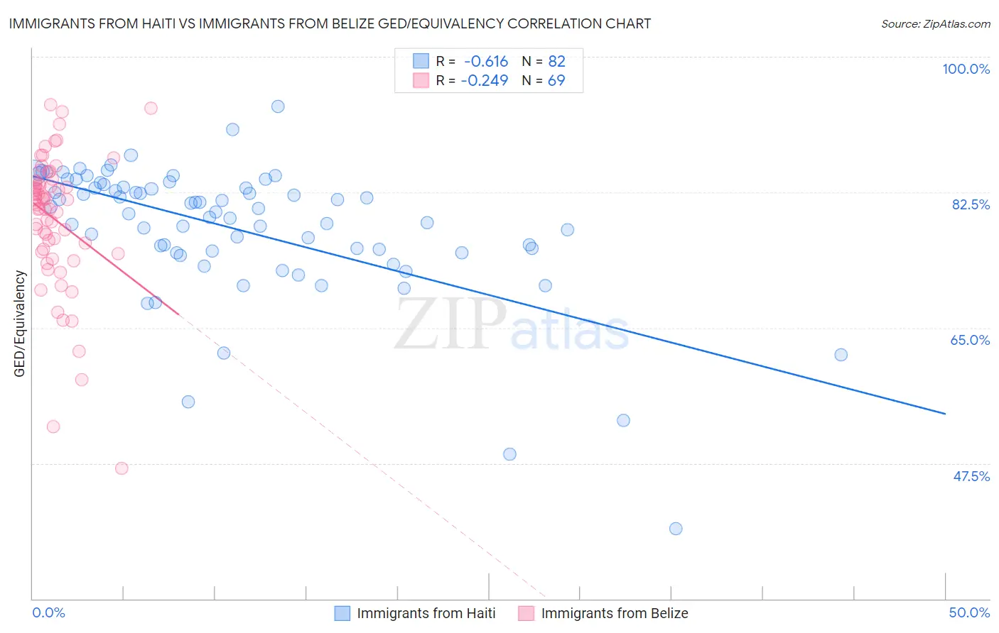 Immigrants from Haiti vs Immigrants from Belize GED/Equivalency