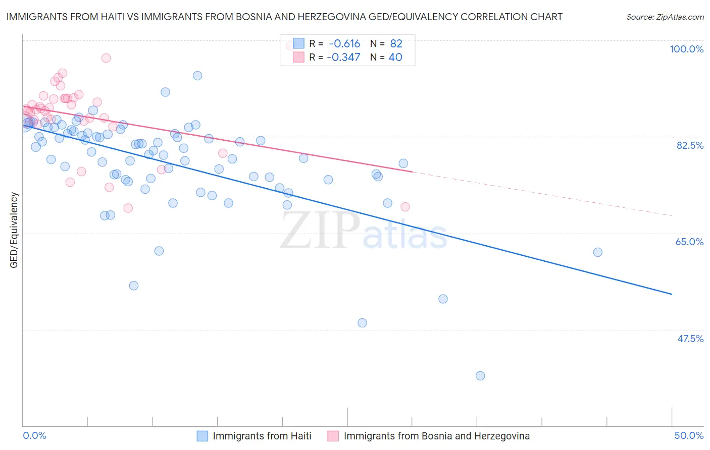 Immigrants from Haiti vs Immigrants from Bosnia and Herzegovina GED/Equivalency