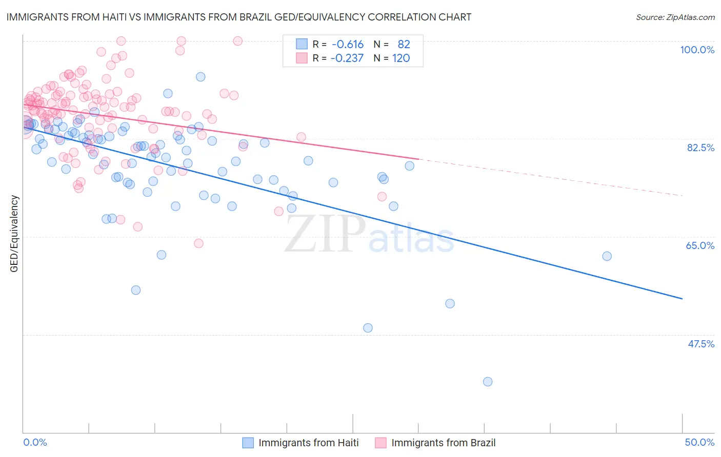 Immigrants from Haiti vs Immigrants from Brazil GED/Equivalency