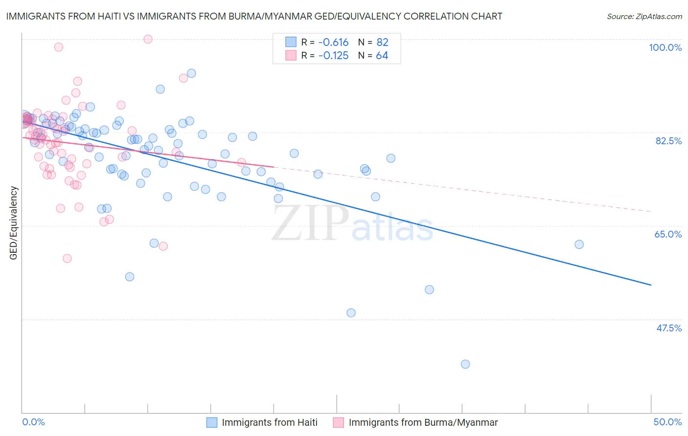 Immigrants from Haiti vs Immigrants from Burma/Myanmar GED/Equivalency