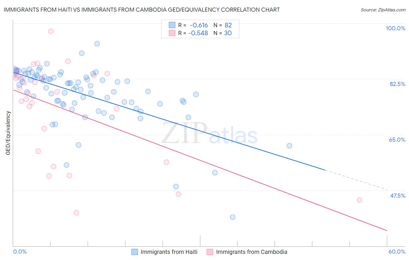 Immigrants from Haiti vs Immigrants from Cambodia GED/Equivalency