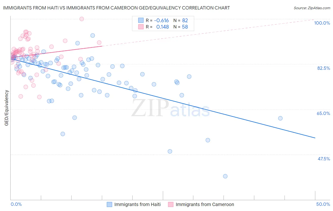 Immigrants from Haiti vs Immigrants from Cameroon GED/Equivalency