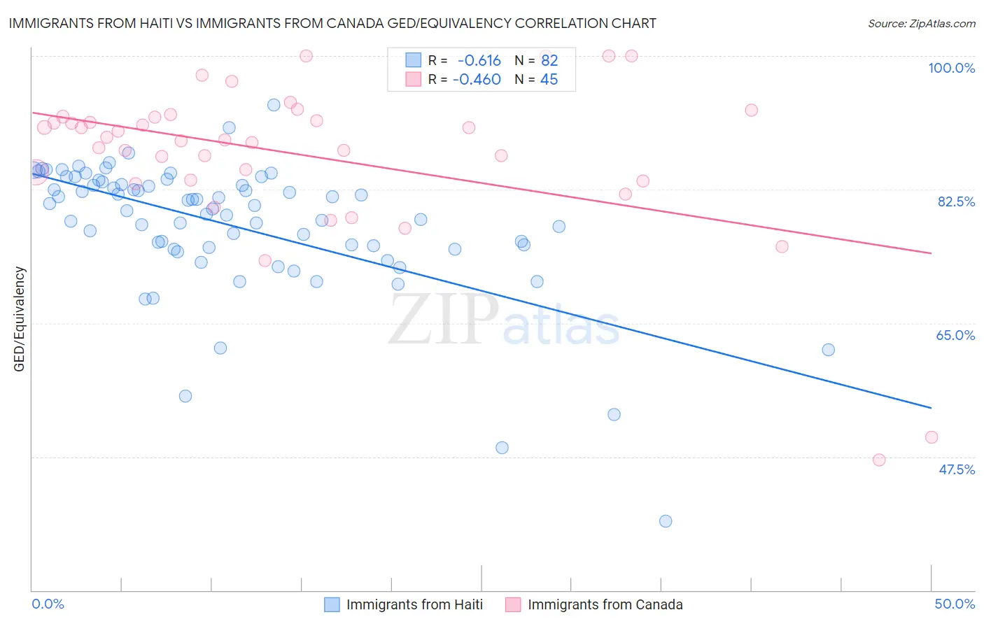 Immigrants from Haiti vs Immigrants from Canada GED/Equivalency