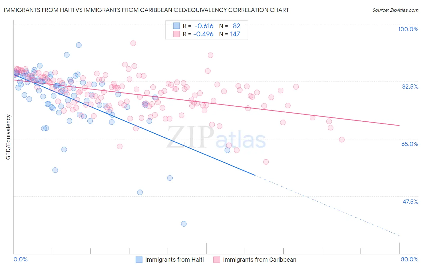 Immigrants from Haiti vs Immigrants from Caribbean GED/Equivalency