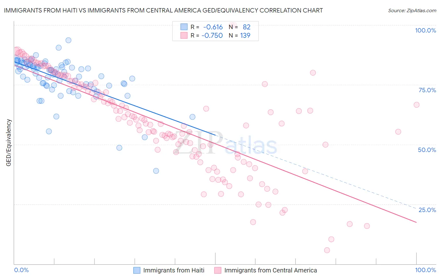 Immigrants from Haiti vs Immigrants from Central America GED/Equivalency