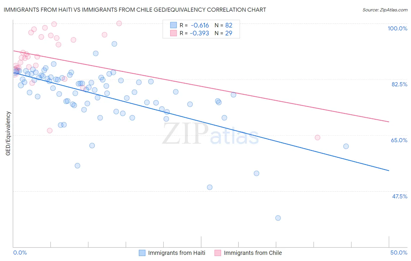 Immigrants from Haiti vs Immigrants from Chile GED/Equivalency