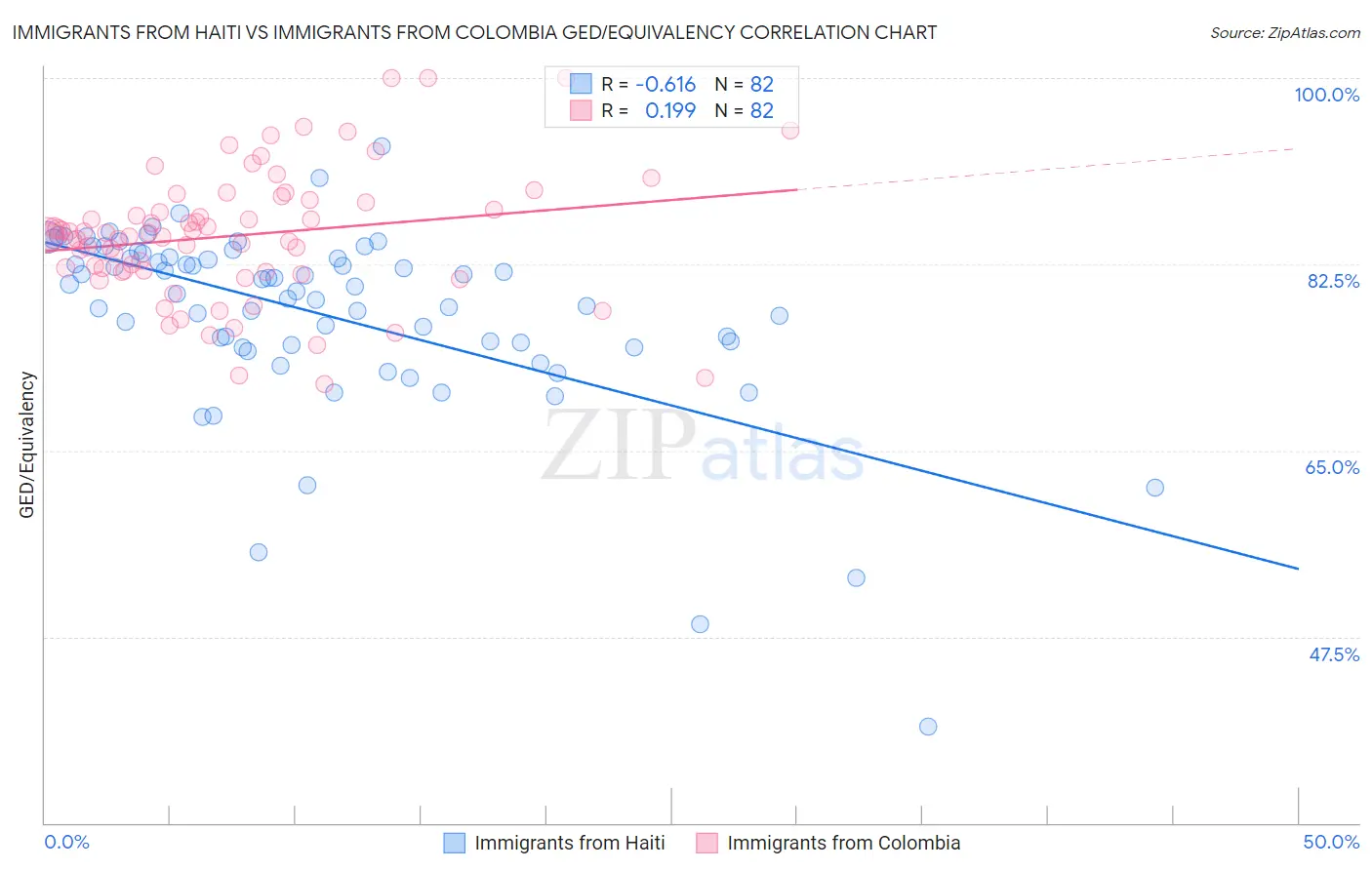 Immigrants from Haiti vs Immigrants from Colombia GED/Equivalency