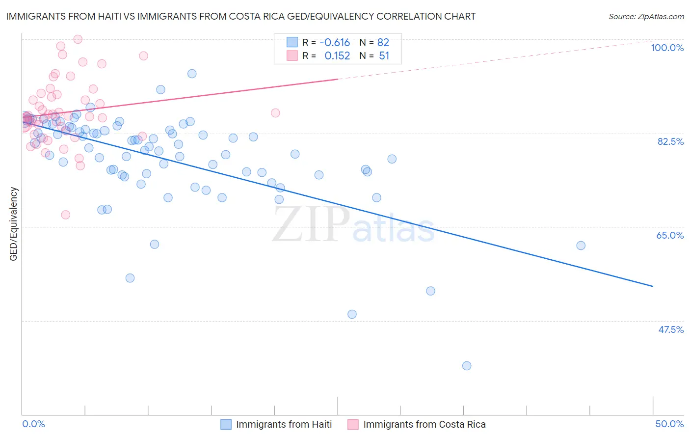 Immigrants from Haiti vs Immigrants from Costa Rica GED/Equivalency