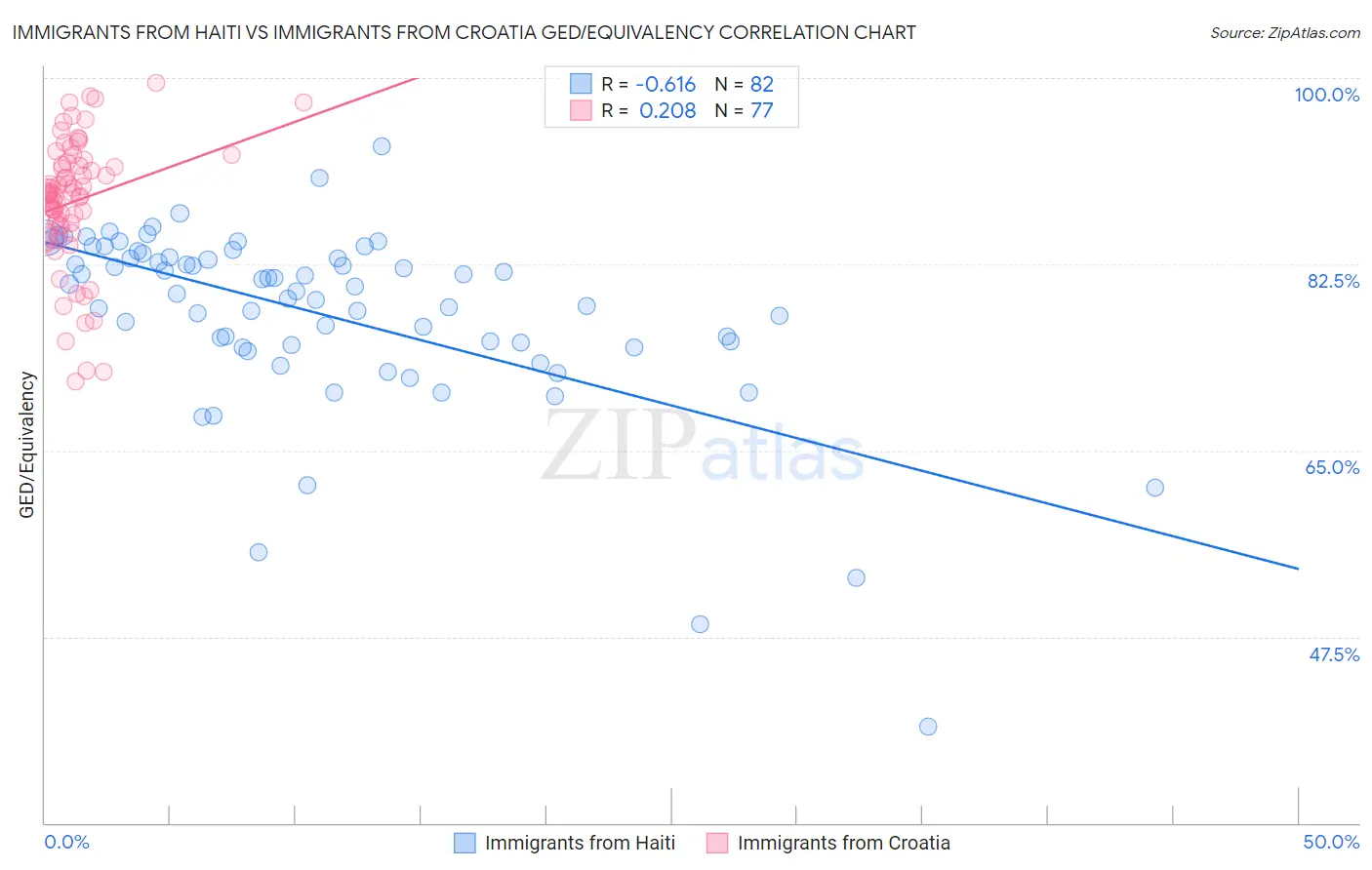 Immigrants from Haiti vs Immigrants from Croatia GED/Equivalency