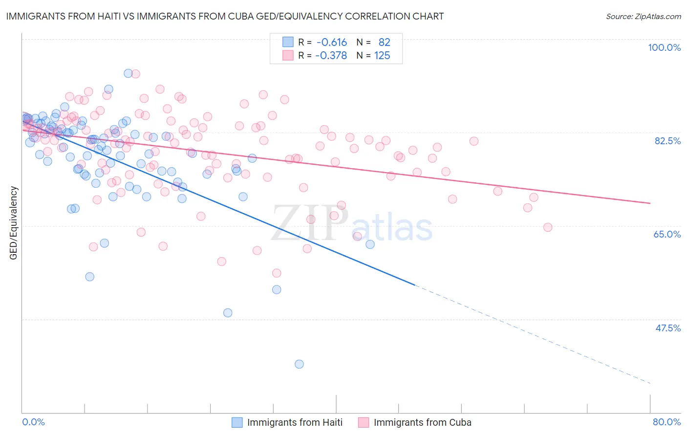 Immigrants from Haiti vs Immigrants from Cuba GED/Equivalency