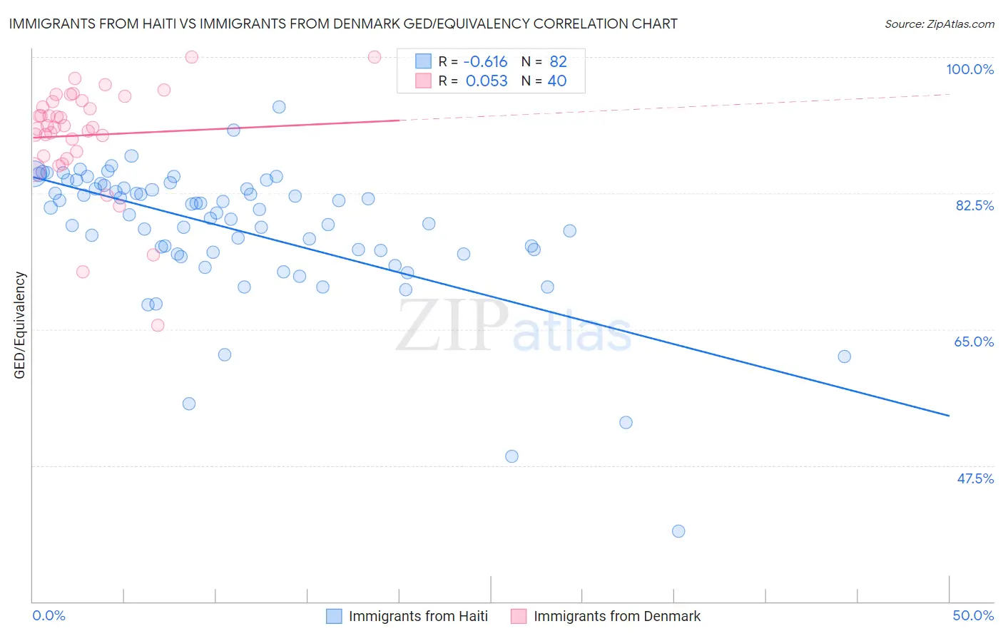 Immigrants from Haiti vs Immigrants from Denmark GED/Equivalency