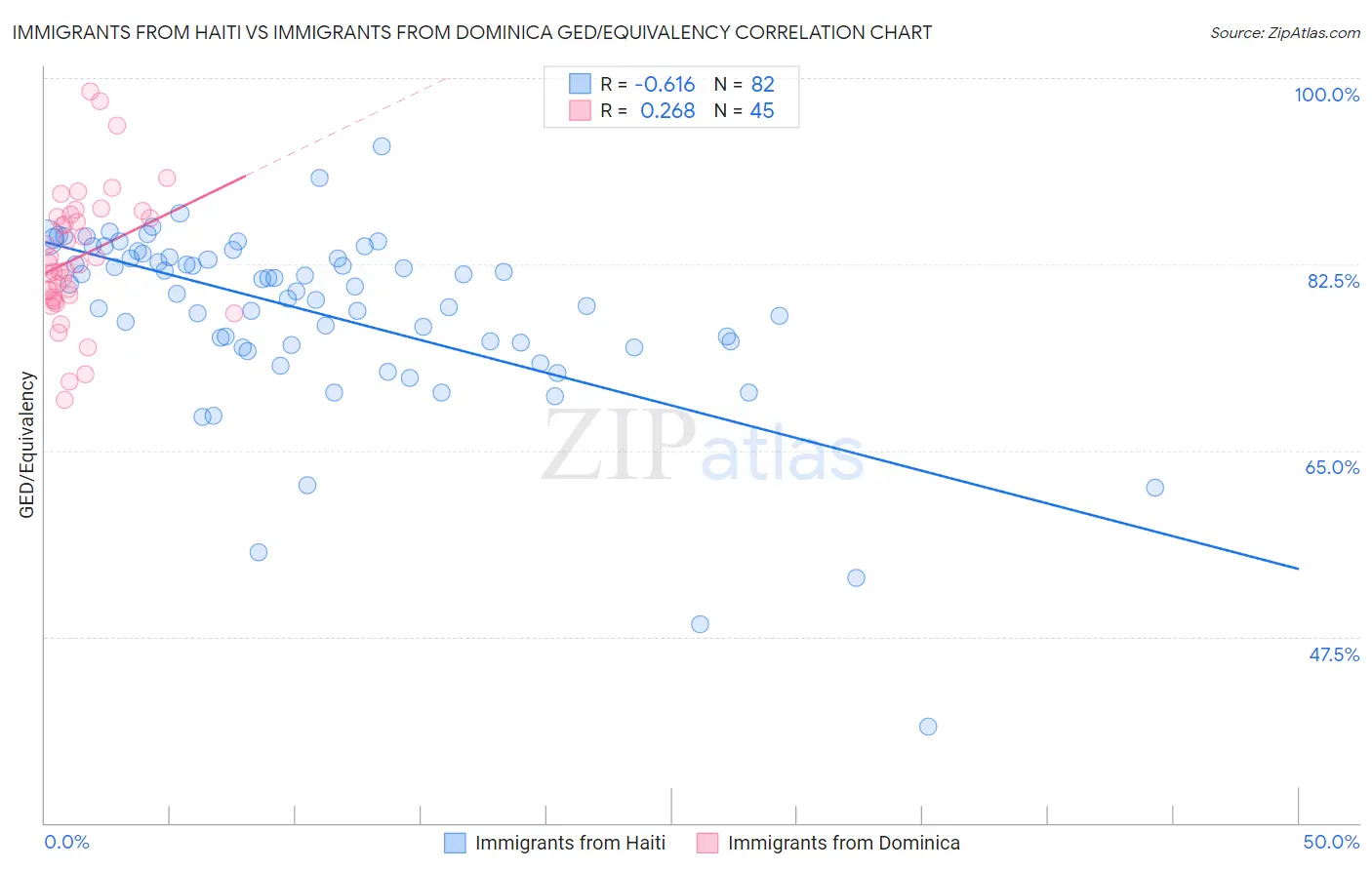 Immigrants from Haiti vs Immigrants from Dominica GED/Equivalency