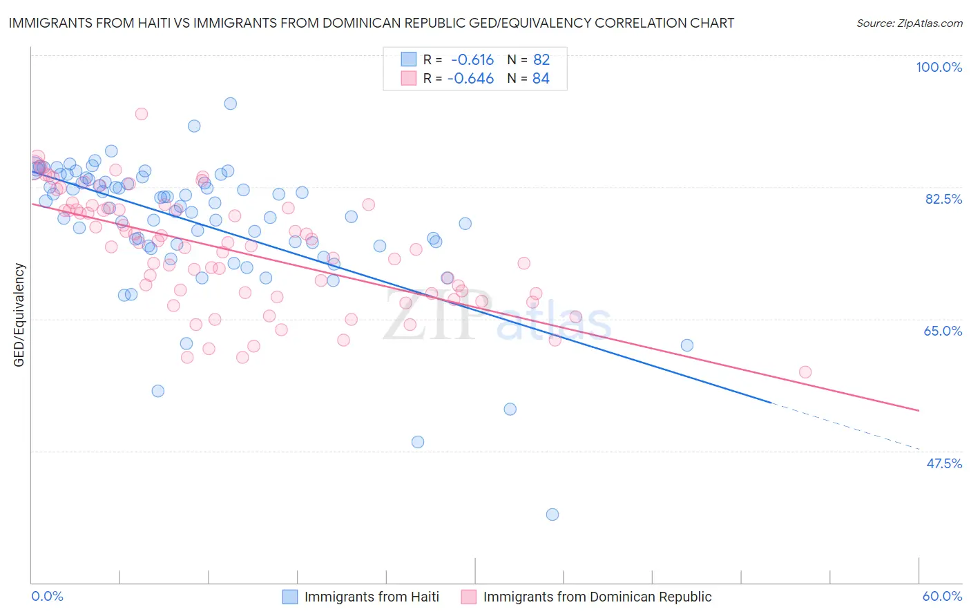 Immigrants from Haiti vs Immigrants from Dominican Republic GED/Equivalency