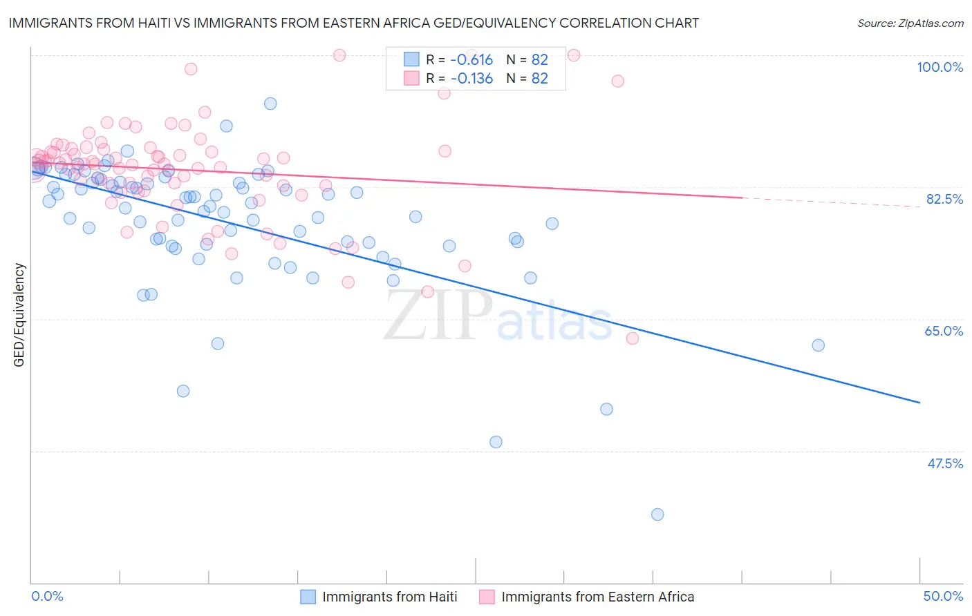 Immigrants from Haiti vs Immigrants from Eastern Africa GED/Equivalency