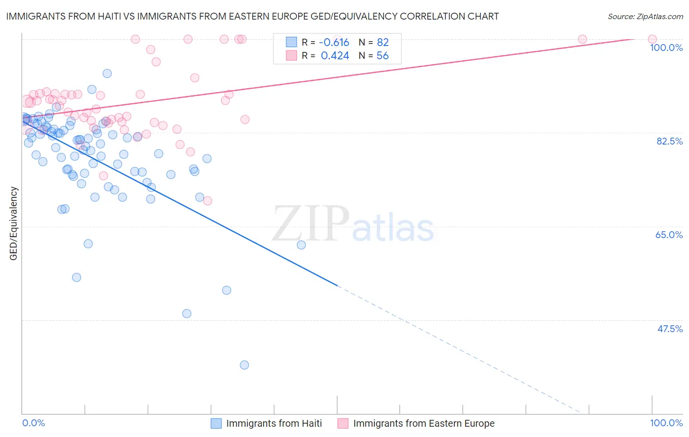 Immigrants from Haiti vs Immigrants from Eastern Europe GED/Equivalency