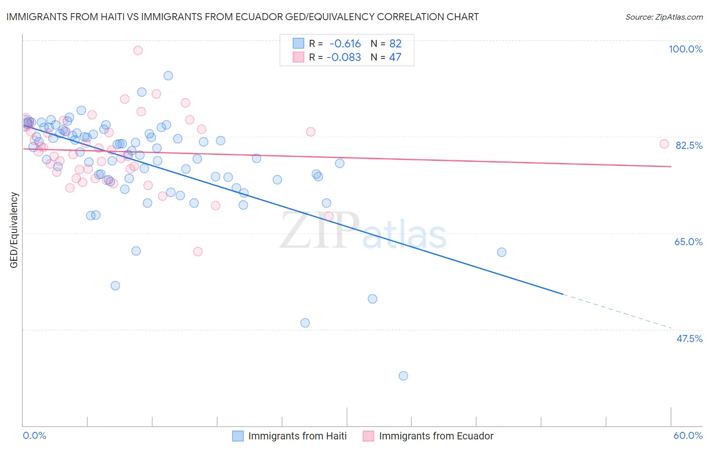 Immigrants from Haiti vs Immigrants from Ecuador GED/Equivalency