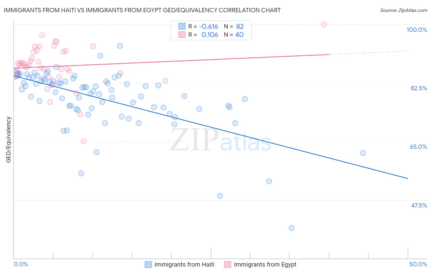 Immigrants from Haiti vs Immigrants from Egypt GED/Equivalency