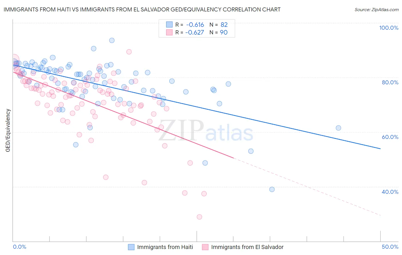 Immigrants from Haiti vs Immigrants from El Salvador GED/Equivalency