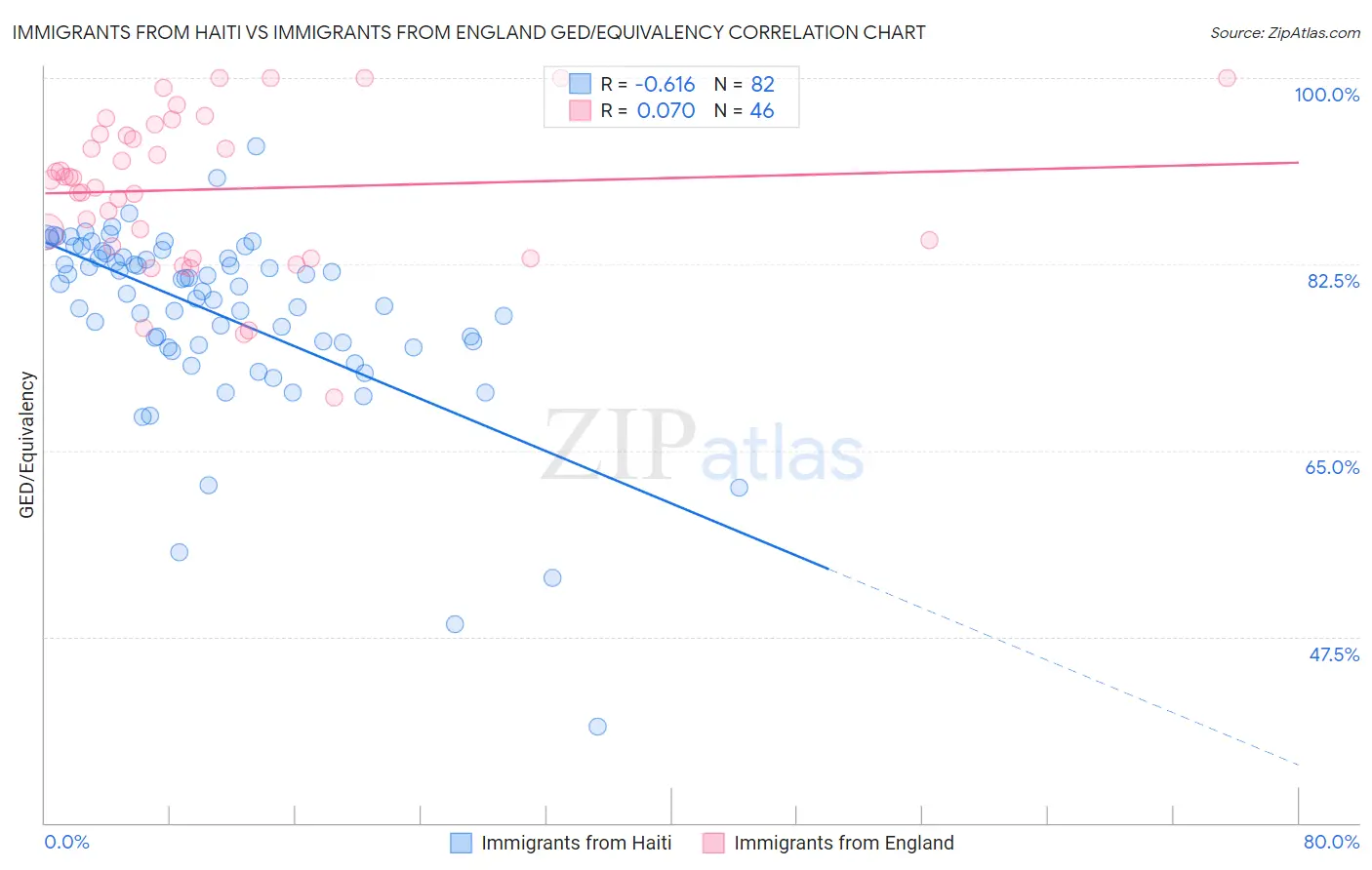 Immigrants from Haiti vs Immigrants from England GED/Equivalency