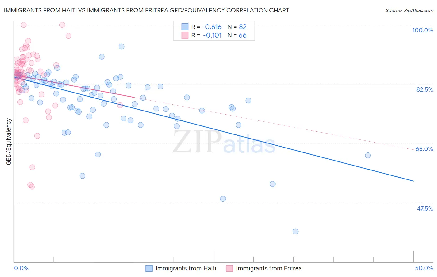 Immigrants from Haiti vs Immigrants from Eritrea GED/Equivalency