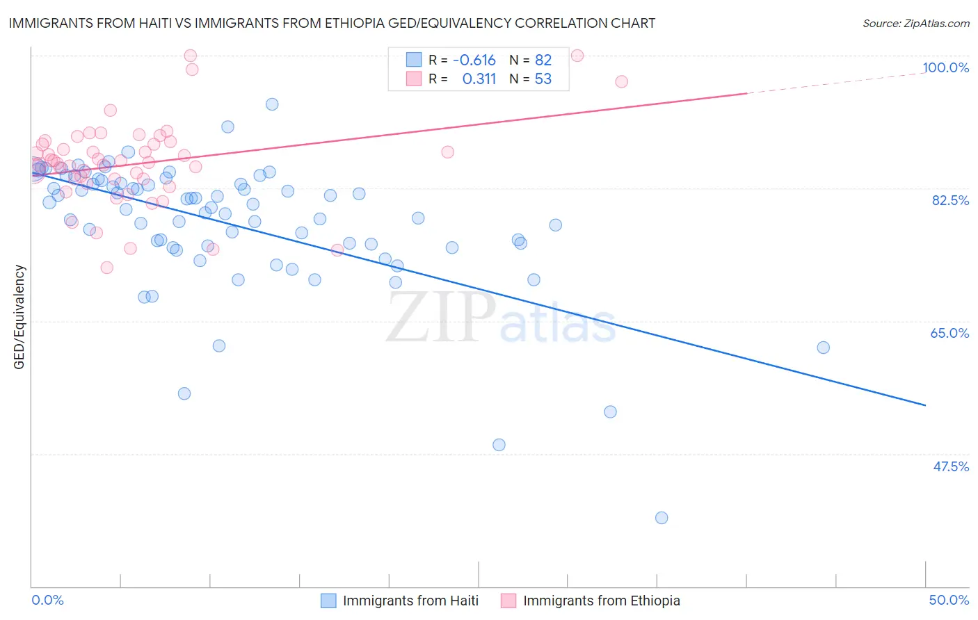 Immigrants from Haiti vs Immigrants from Ethiopia GED/Equivalency