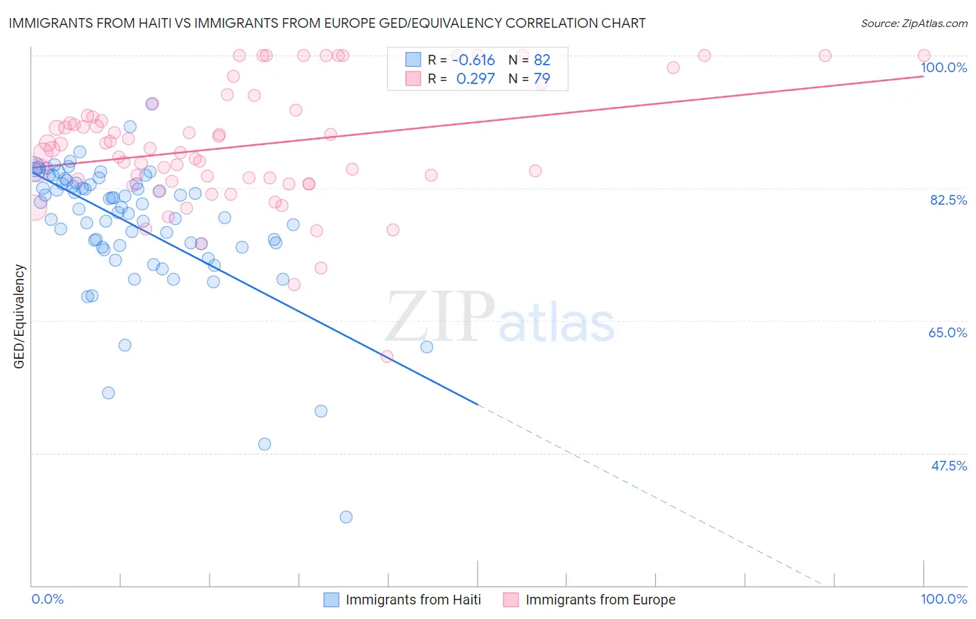 Immigrants from Haiti vs Immigrants from Europe GED/Equivalency