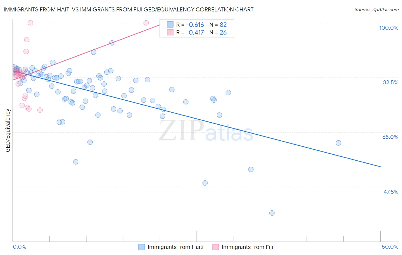 Immigrants from Haiti vs Immigrants from Fiji GED/Equivalency