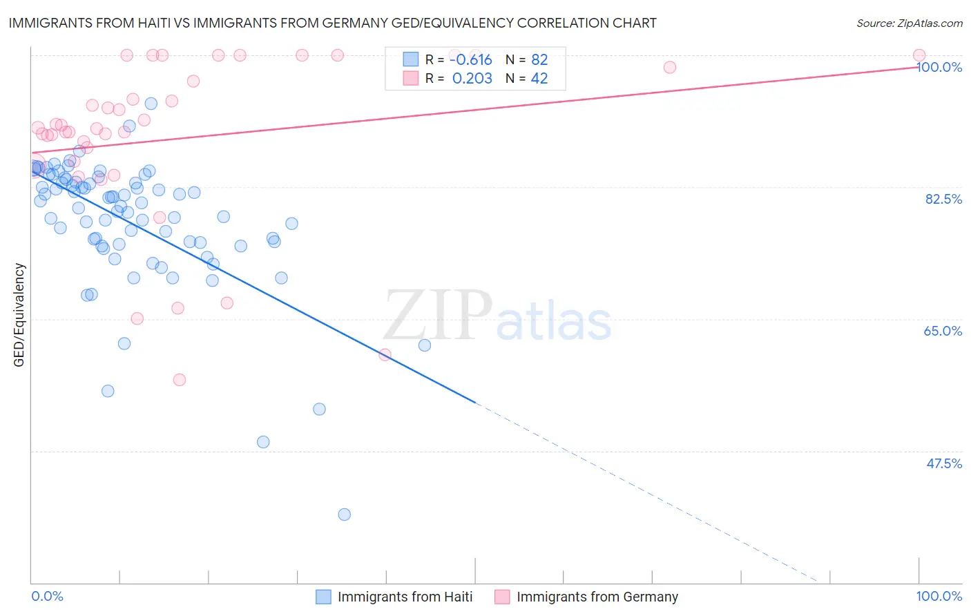 Immigrants from Haiti vs Immigrants from Germany GED/Equivalency