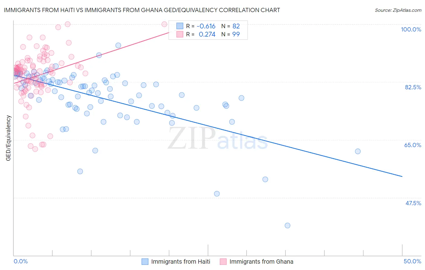 Immigrants from Haiti vs Immigrants from Ghana GED/Equivalency