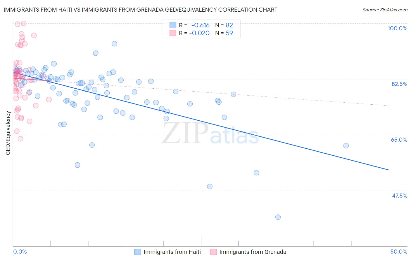 Immigrants from Haiti vs Immigrants from Grenada GED/Equivalency