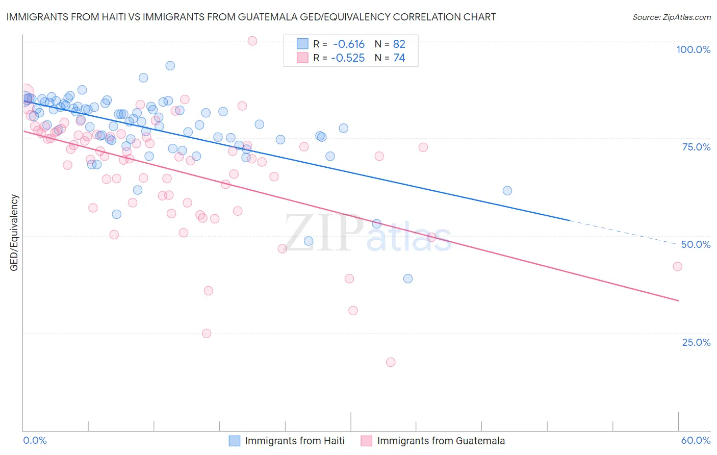 Immigrants from Haiti vs Immigrants from Guatemala GED/Equivalency