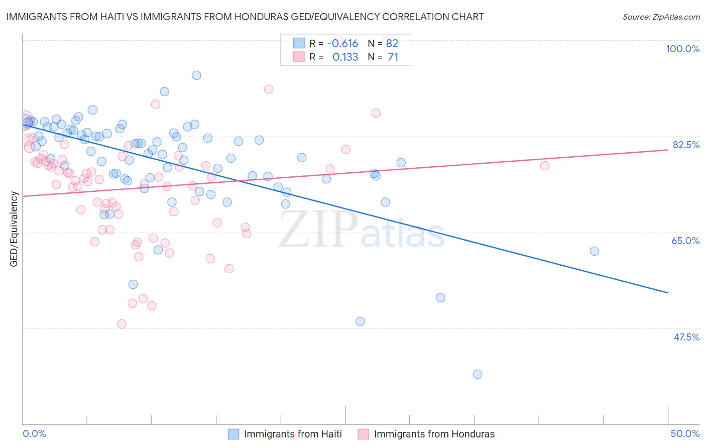 Immigrants from Haiti vs Immigrants from Honduras GED/Equivalency