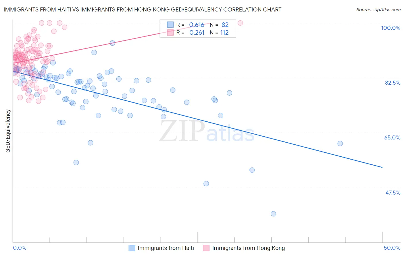 Immigrants from Haiti vs Immigrants from Hong Kong GED/Equivalency