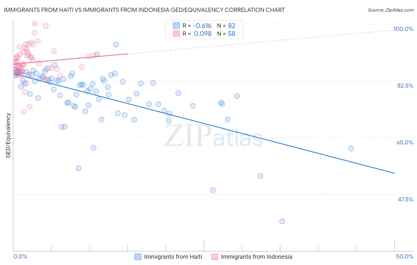 Immigrants from Haiti vs Immigrants from Indonesia GED/Equivalency