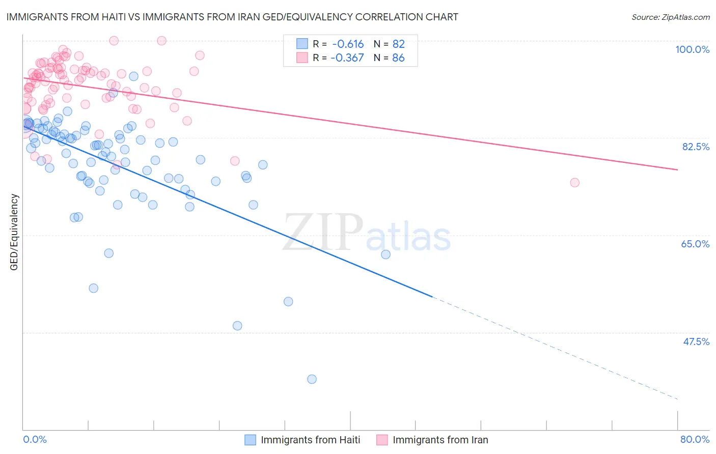 Immigrants from Haiti vs Immigrants from Iran GED/Equivalency