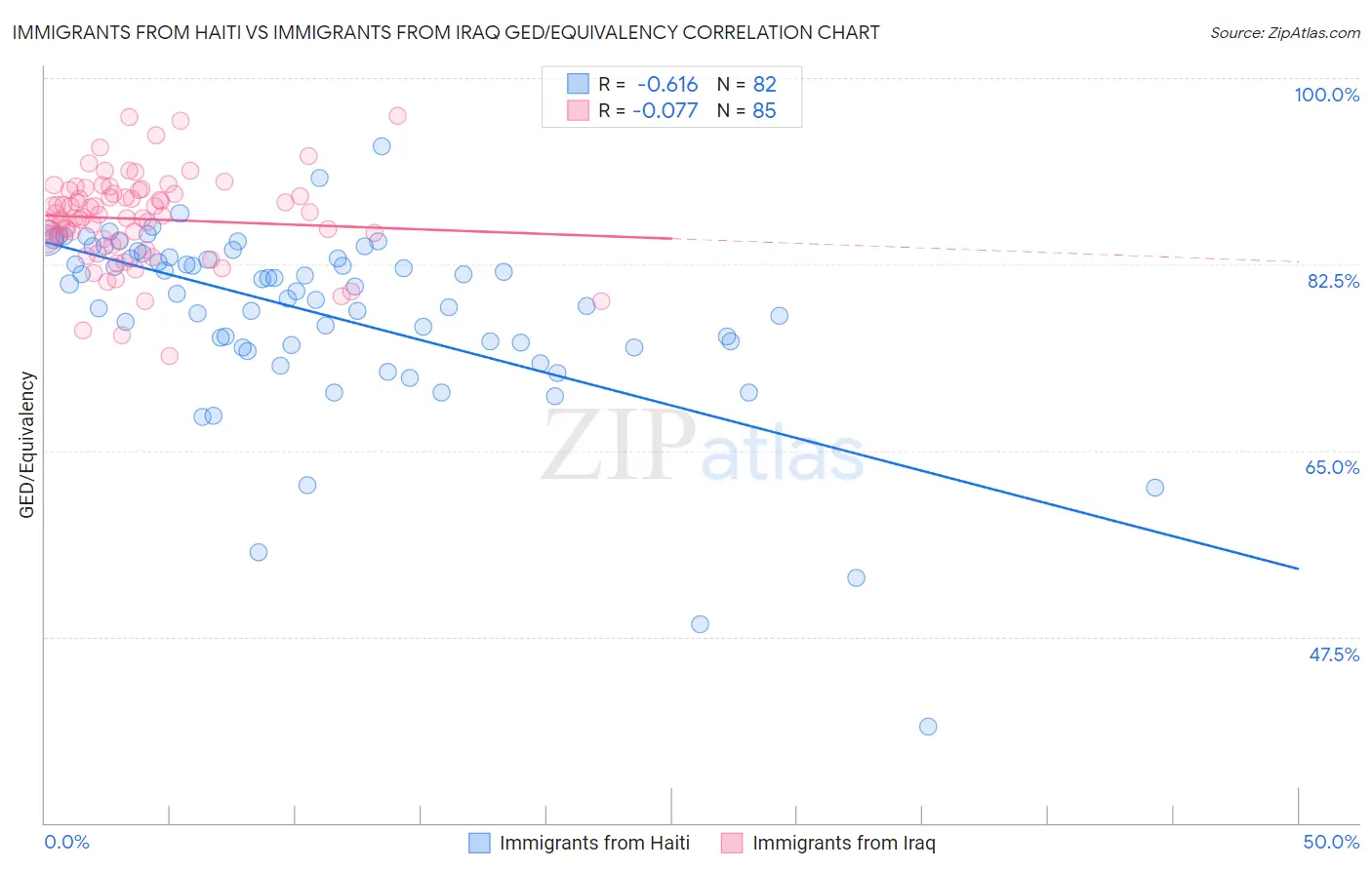 Immigrants from Haiti vs Immigrants from Iraq GED/Equivalency