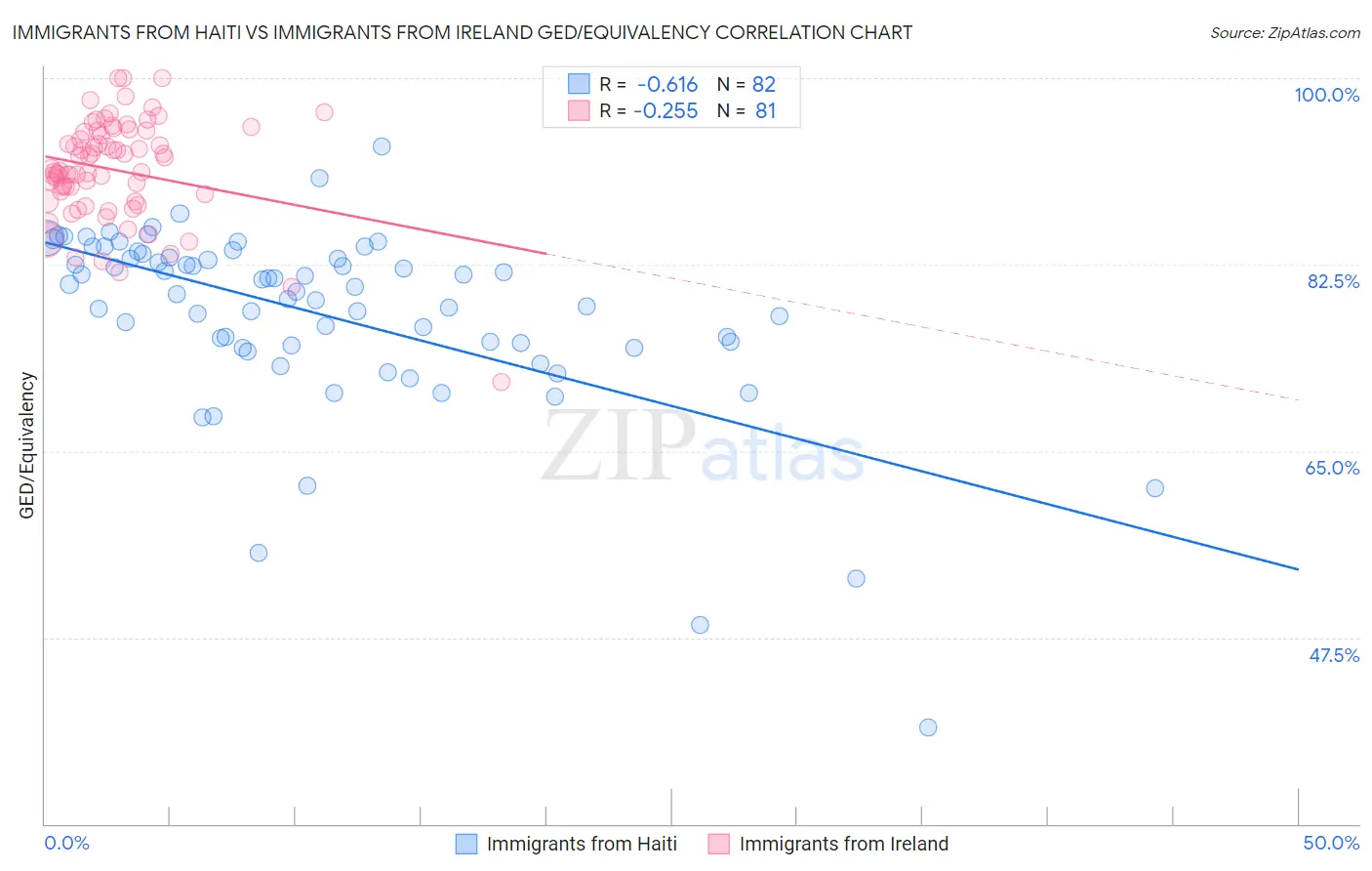 Immigrants from Haiti vs Immigrants from Ireland GED/Equivalency