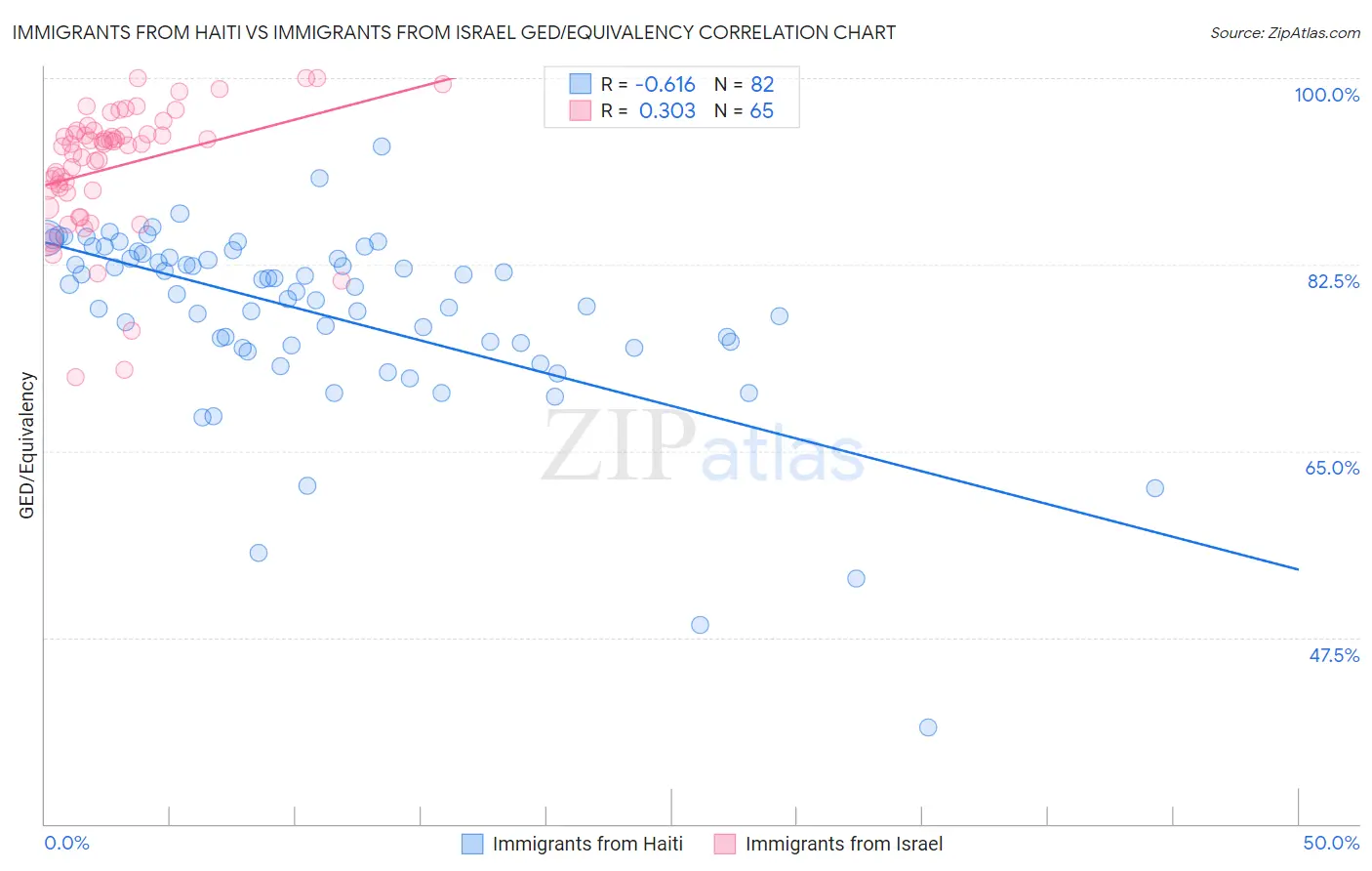 Immigrants from Haiti vs Immigrants from Israel GED/Equivalency