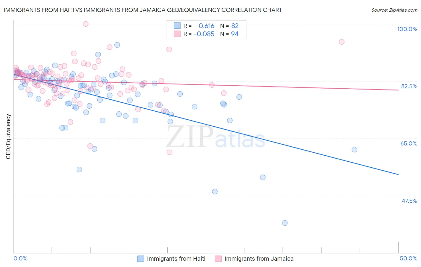 Immigrants from Haiti vs Immigrants from Jamaica GED/Equivalency