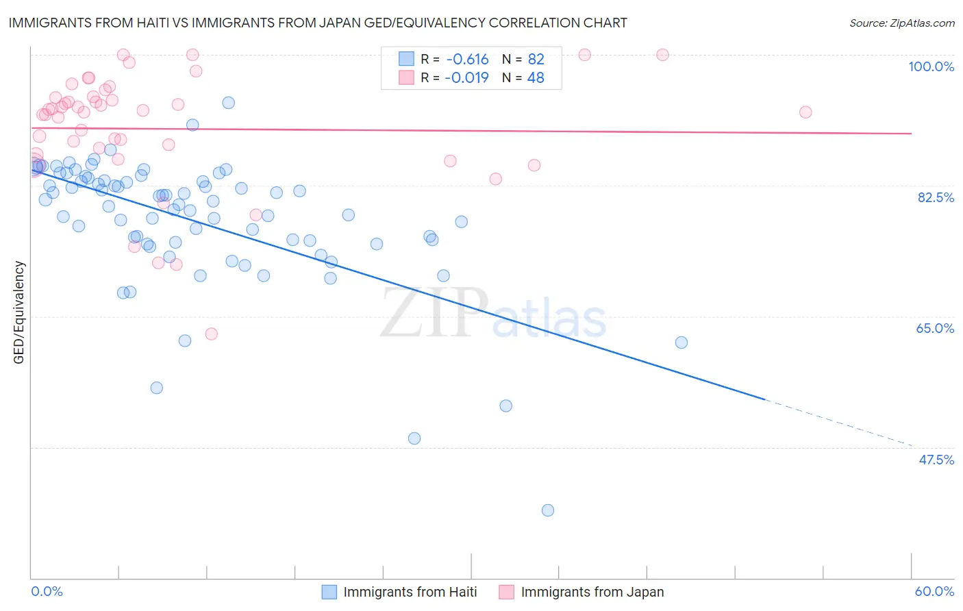 Immigrants from Haiti vs Immigrants from Japan GED/Equivalency