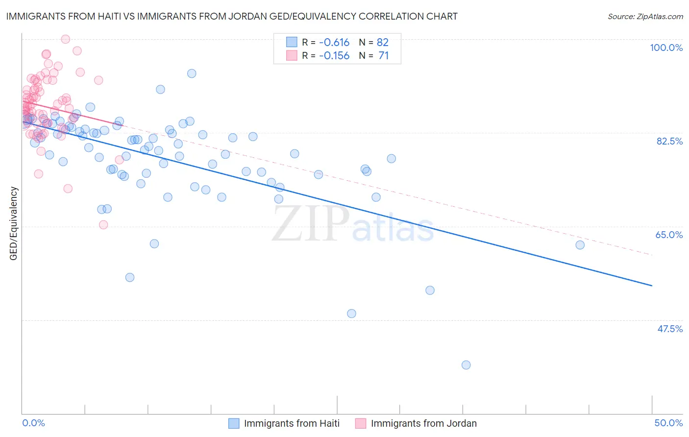 Immigrants from Haiti vs Immigrants from Jordan GED/Equivalency