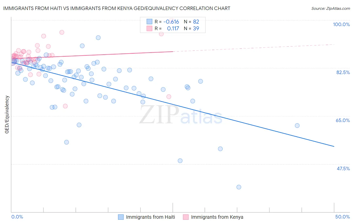 Immigrants from Haiti vs Immigrants from Kenya GED/Equivalency