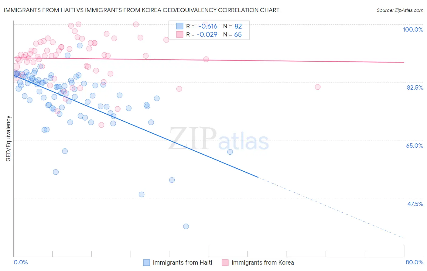 Immigrants from Haiti vs Immigrants from Korea GED/Equivalency