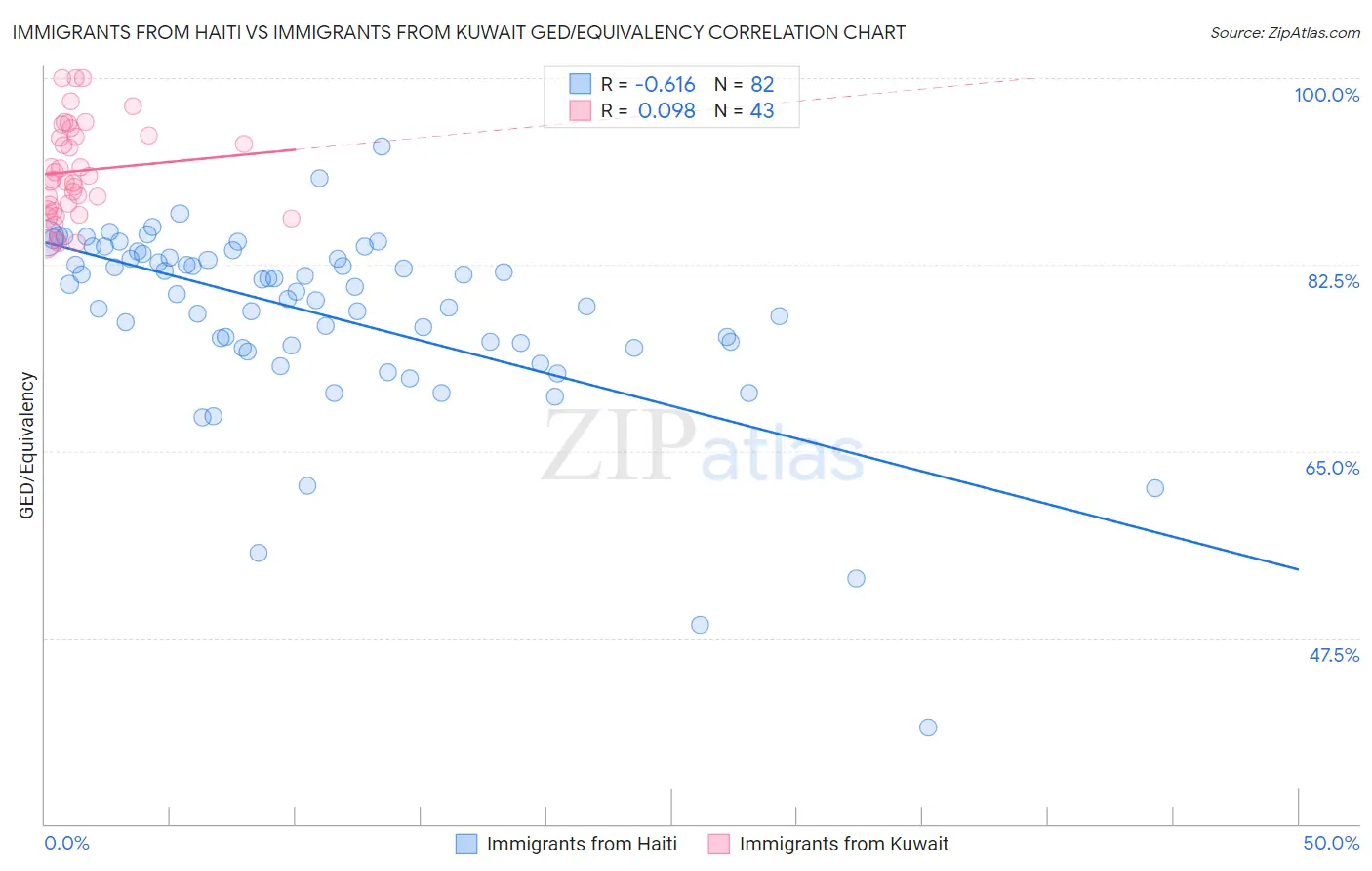 Immigrants from Haiti vs Immigrants from Kuwait GED/Equivalency