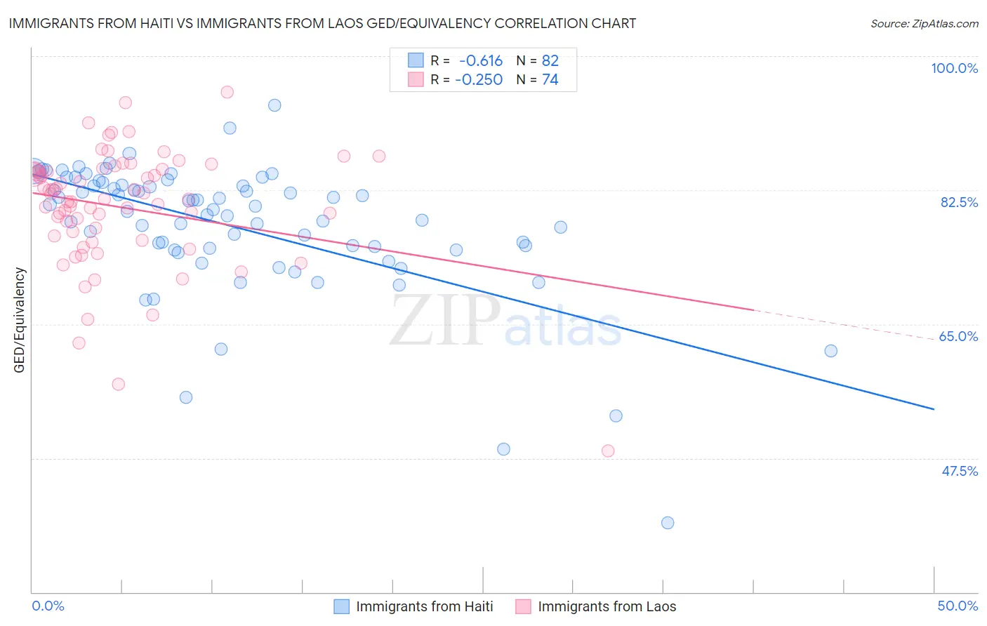 Immigrants from Haiti vs Immigrants from Laos GED/Equivalency