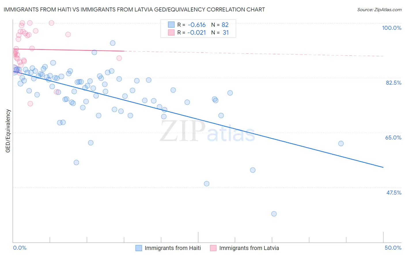 Immigrants from Haiti vs Immigrants from Latvia GED/Equivalency