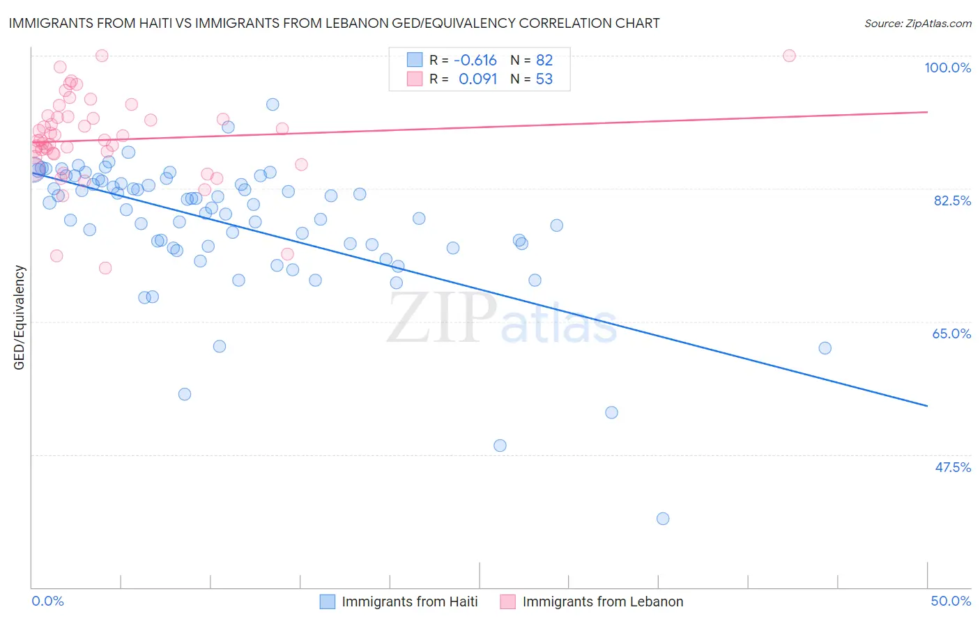 Immigrants from Haiti vs Immigrants from Lebanon GED/Equivalency