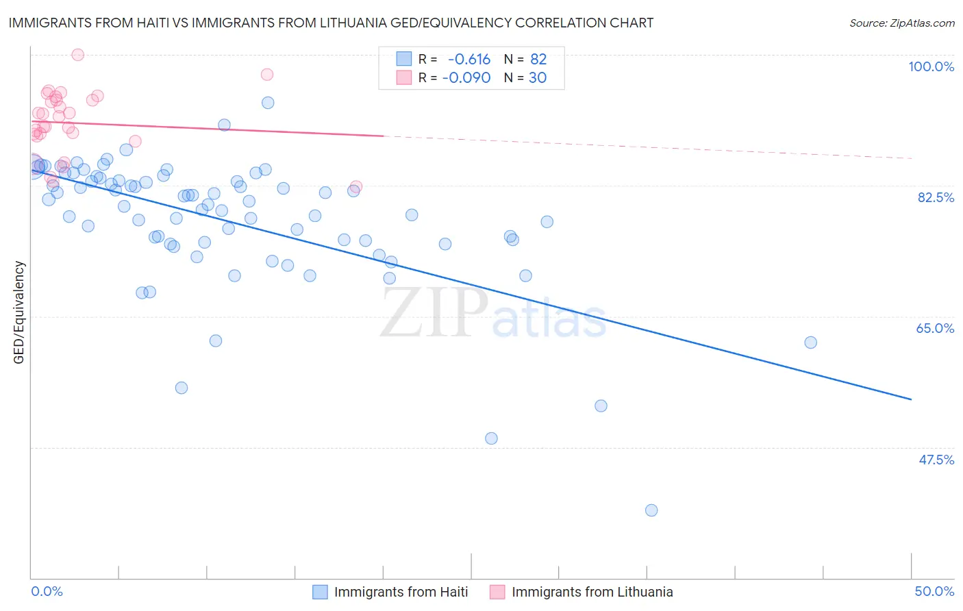 Immigrants from Haiti vs Immigrants from Lithuania GED/Equivalency
