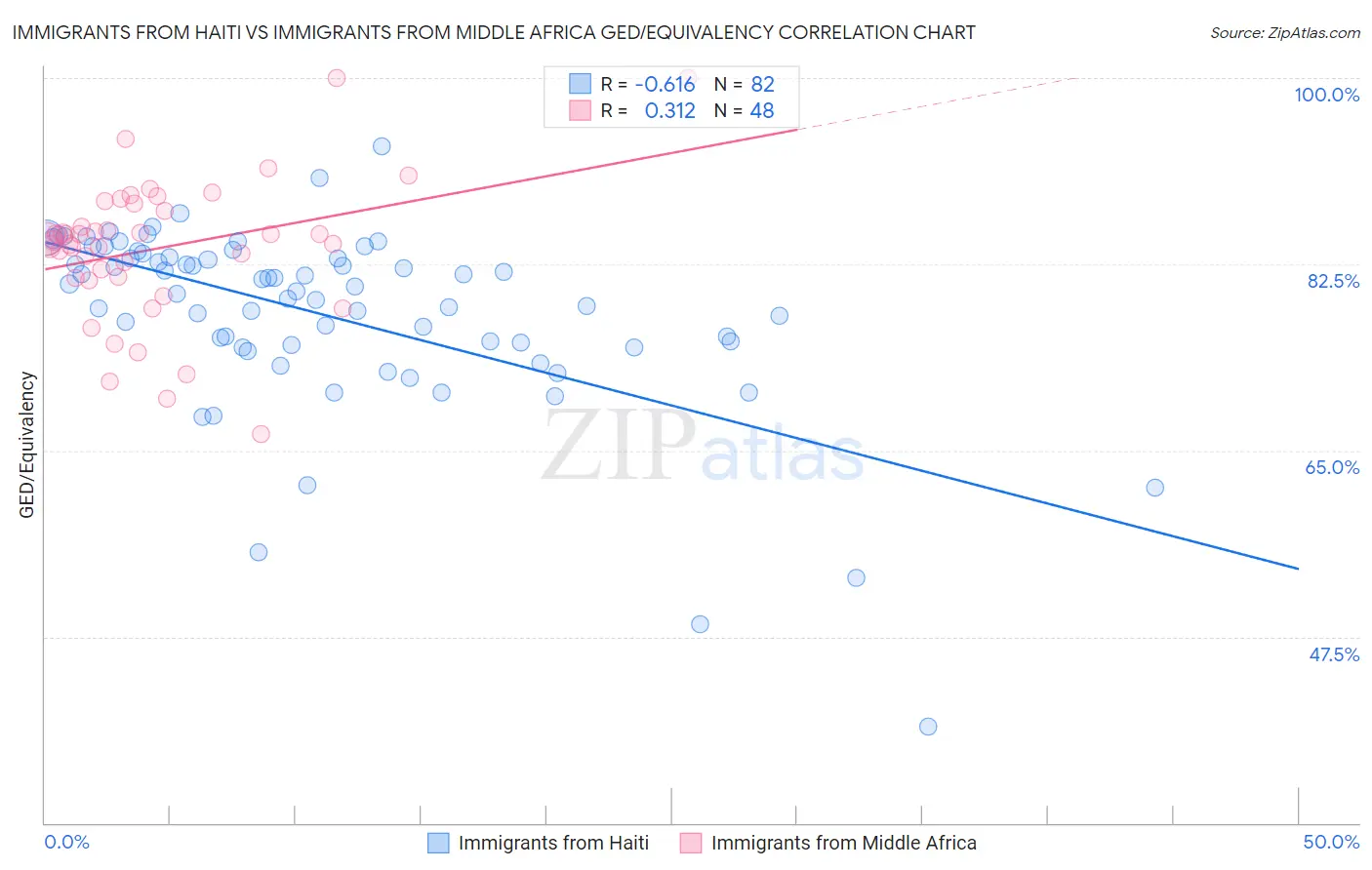 Immigrants from Haiti vs Immigrants from Middle Africa GED/Equivalency
