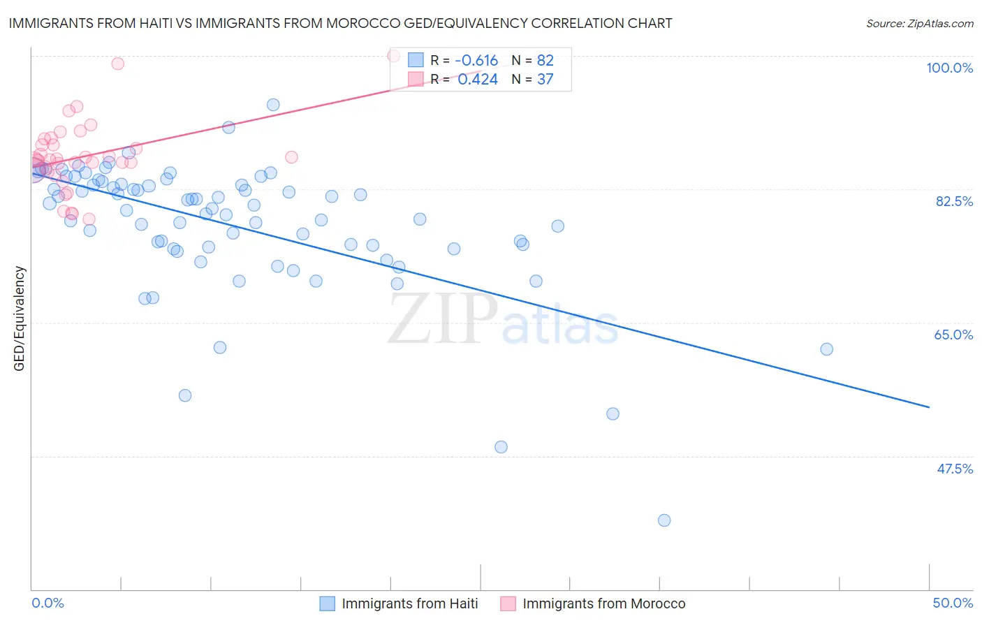 Immigrants from Haiti vs Immigrants from Morocco GED/Equivalency